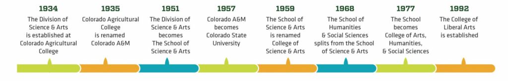 Timeline example of the College of Liberal Arts and Colorado State University