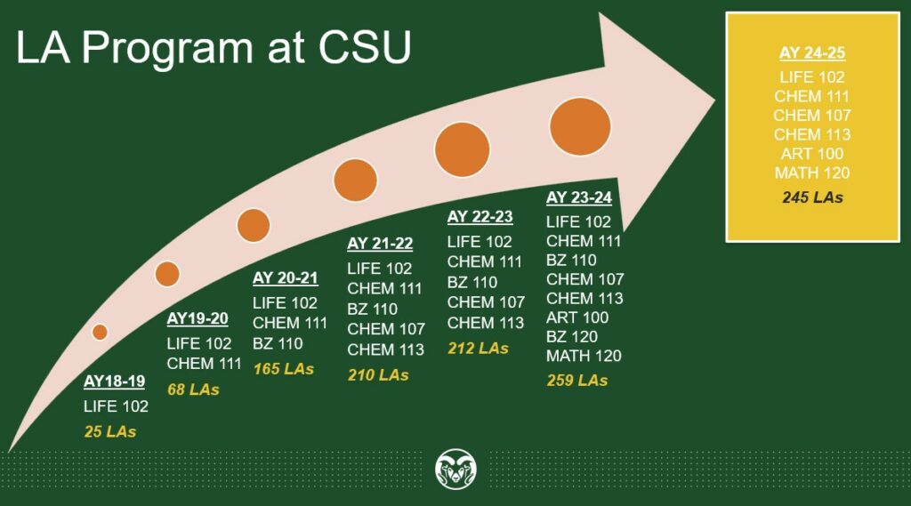 Learning Assistant Program at CSU description showing the consistent growth in enrollment and learning assistant's hired